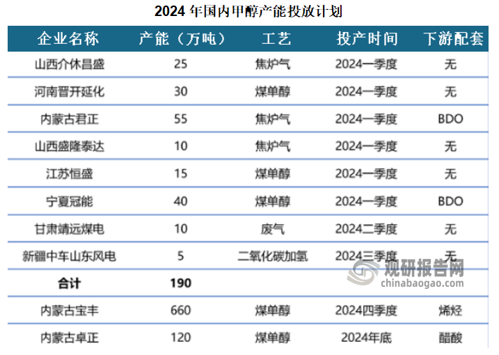 2024年国内预计投放甲醇新增产能970万吨，包括内蒙古宝丰660万吨、内蒙古君正55万吨、河南晋开化工30万吨和宁夏冠能40万吨等。2024年，虽然甲醇新增产能仍然较多，但未来几年上游存量高成本甲醇装置或进入产能清退期，且在严格落实“双碳”政策指引下，国内煤化工新增产能释放比较困难。