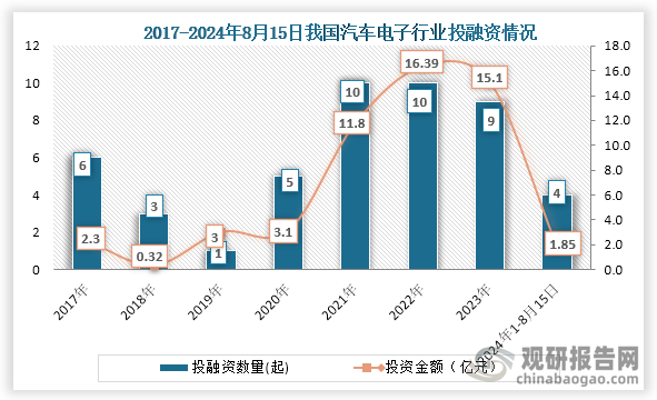 從行業(yè)投融資情況來(lái)看，2022年之后我國(guó)汽車(chē)電子行業(yè)投融資事件和金額為下降趨勢(shì)，到2023年我國(guó)汽車(chē)電子行業(yè)發(fā)生9起投融資事件，投融資金額為15.1億元；2024年1-7月我國(guó)汽車(chē)電子行業(yè)發(fā)生4起投融資事件，投融資金額為1.85億元。