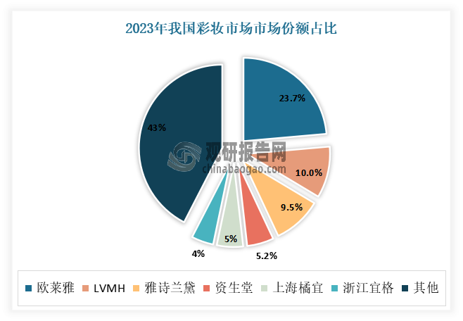 國(guó)際品牌在彩妝市場(chǎng)中仍占主導(dǎo)地位，如歐萊雅、茵芙莎、嬌蘭等。其中歐萊雅龍頭優(yōu)勢(shì)顯著。數(shù)據(jù)顯示，2023年歐萊雅以23.7%的市占率穩(wěn)居龍頭地位，是第二名LVMH市占率的兩倍多，是上海橘宜市占率的四倍多。