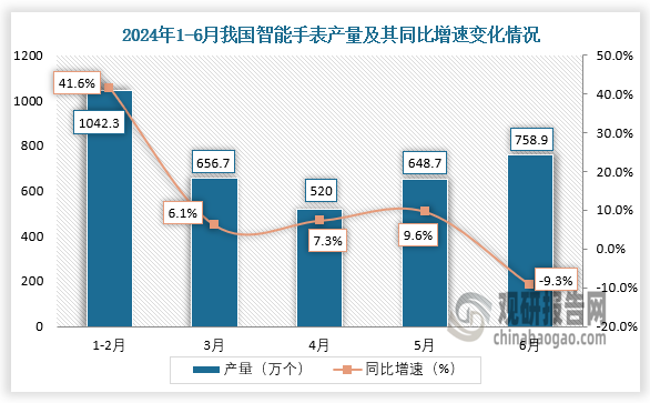 數(shù)據(jù)顯示，2024年6月我國智能手表產(chǎn)量當(dāng)期值約為758.9萬個，同比下降9.3%。