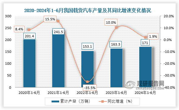 累計(jì)值來(lái)看，2021年1-6月我國(guó)載貨汽車產(chǎn)量增長(zhǎng)最快，同比增長(zhǎng)15.5%；到2024年1-6月我國(guó)載貨汽車產(chǎn)量約為171萬(wàn)輛，較上一年同比增長(zhǎng)約為1.9%。整體來(lái)看，近五年1-6月同期我國(guó)載貨汽車產(chǎn)量呈先升后降再回升走勢(shì)。