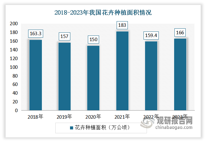 自2018年以后，我國花卉種植面積趨于穩(wěn)定。根據(jù)國家林業(yè)和草原局在第十屆中國花博會新聞發(fā)布會上公布的數(shù)據(jù)，截至2023年年底，我國花卉種植面積達166.0萬公頃。