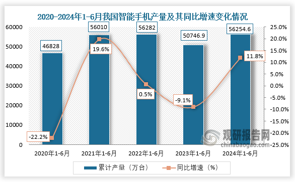 累計值來看，從2020年1-6月到2024年1-6月，我國智能手機產(chǎn)量從46828萬臺增長至56254.6萬臺。整體來看，近五年我國智能手機產(chǎn)量整體保持增長趨勢。