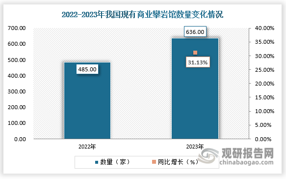 近幾年，我國攀巖運動愛好者越來越多。在2023年國家體育總局登山運動管理中心數(shù)據(jù)顯示，我國攀巖人口數(shù)量已近50萬人。而中國登山協(xié)會官方網(wǎng)站發(fā)布的《2023中國攀巖行業(yè)分析報告》顯示，2023年中國攀巖館數(shù)量達(dá)636家，首次超過美國。報告指出，截至2023年12月，國內(nèi)現(xiàn)有商業(yè)攀巖館數(shù)為 636家，同比增長31%。