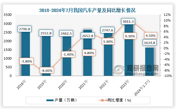 我國是世界上最大的汽車制造和消費(fèi)大國，數(shù)據(jù)顯示，2020年到2023年我國汽車產(chǎn)量一直為增長趨勢，到2023年我國汽車產(chǎn)量為3011.3萬輛，同比增長9.30%；2024年1-7月我國汽車產(chǎn)量為1624.8萬輛，同比增長4.50%。