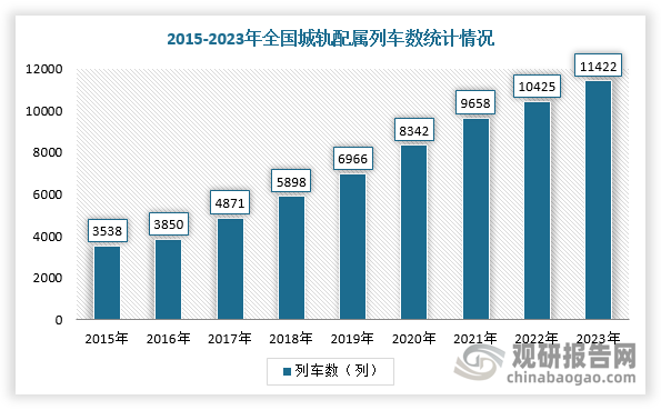 根據(jù)中國城市軌道交通協(xié)會數(shù)據(jù)顯示，2023年，中國內(nèi)地累計有59個城市開通城市軌道交通運營線路338條，運營線路總長度11224.54公里；2023年在建線路總長5671.65公里，全年共完成建設(shè)投資5214.03億元；全年完成車輛購置投資共計283.72億元，同比增加12.96%；截至2023年底，城軌交通線網(wǎng)建設(shè)規(guī)劃在實施的城市46個，在實施的建設(shè)規(guī)劃線路總長6118.62公里；2023年，共有5個城市的新一輪城軌交通建設(shè)規(guī)劃或建設(shè)規(guī)劃調(diào)整方案獲批，獲批項目中涉及新增線路長度約550公里，新增計劃投資額約4500億元。根據(jù)中國軌道交通協(xié)會數(shù)據(jù)，城軌交通建設(shè)進(jìn)入平穩(wěn)發(fā)展期，預(yù)計未來兩年新投運線路與2023年基本持平?！笆奈濉蹦┏擒壗煌ㄍ哆\線路總規(guī)模趨近13000公里，對應(yīng)2024-2025年每年有望達(dá)到888公里新增里程。