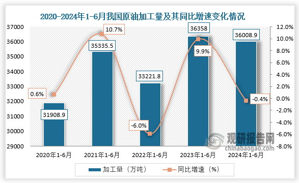 累計(jì)值來(lái)看，2024年1-6月我國(guó)原油加工量約為36008.9萬(wàn)噸，較上一年同比下降0.4%。整體來(lái)看，近三年6月同期我國(guó)原油加工量呈先升后降在回升走勢(shì)。