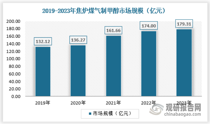 焦爐煤氣制甲醇經(jīng)過十余年的不斷探索與改進，已發(fā)展成為我國重要極具競爭力的甲醇生產(chǎn)產(chǎn)業(yè)之一。焦爐氣制甲醇裝置2023年投產(chǎn)較多，較2022年提升3.95個百分點。2023年國內(nèi)焦爐煤氣制甲市場規(guī)模約為179.31億元，具體如下：