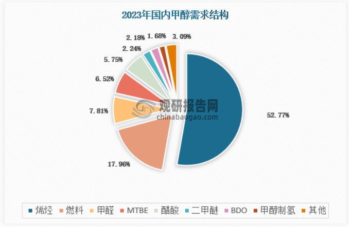 甲醇下游需求分為新興需求和傳統(tǒng)需求，新興需求指近年來開始發(fā)展的烯烴、燃料、制氫和汽油四大類，傳統(tǒng)需求包含甲醛和冰醋酸等傳統(tǒng)化工品。2023年甲醇需求結構中，烯烴占比高達53%，燃料提升至18%，甲醛、MTBE、冰醋酸和二甲醚合計占比20%。BDO占比首次超過2%。