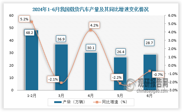 數(shù)據(jù)顯示，2024年6月我國載貨汽車產(chǎn)量當(dāng)期值約為438.6萬輛，同比增長3.2%。