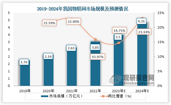 物聯(lián)網(wǎng)應用領域廣泛，主要包括了智能家居、智能交通、智能物流、智能農(nóng)業(yè)、智能零售等多個領域，而隨著這些行業(yè)的快速發(fā)展，對物聯(lián)網(wǎng)需求增長。從市場規(guī)模來看，近些年我國物聯(lián)網(wǎng)市場規(guī)模一直為增長趨勢，到2022年我國物聯(lián)網(wǎng)市場規(guī)模為3.05萬億元，預計到2024年市場規(guī)模將達到了4.31萬億元。