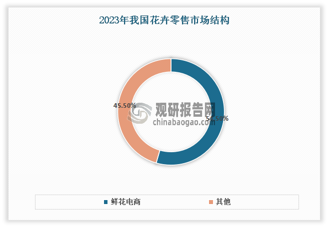 數(shù)據(jù)來源：中國花卉協(xié)會，觀研天下整理