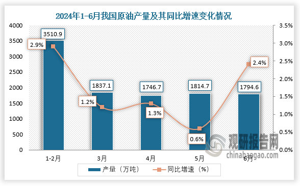 數(shù)據(jù)顯示，2024年6月我國(guó)原油產(chǎn)量約為1794.6萬(wàn)噸，同比增長(zhǎng)2.4%。