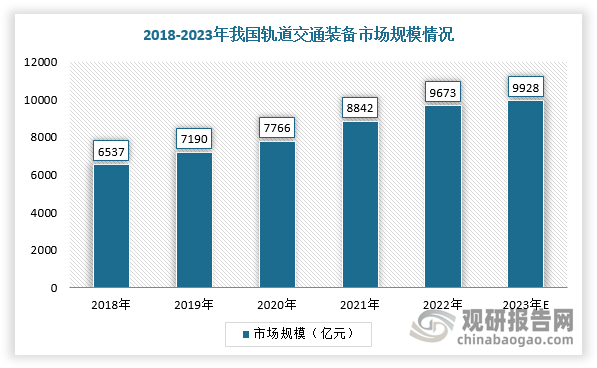 軌道交通設(shè)備是我國在高端制造領(lǐng)域的重要組成部分，也是自主創(chuàng)新程度最高、國際競爭力最高的行業(yè)之一。經(jīng)過多年發(fā)展，我國軌道交通設(shè)備形成較完整的產(chǎn)業(yè)鏈條，市場規(guī)模不斷擴增。數(shù)據(jù)顯示，2022年，我國軌道交通裝備行業(yè)市場規(guī)模9673億元，2018-2022年均復(fù)合增長率達(dá)10.3%，預(yù)計2023年市場規(guī)模將達(dá)9928億元。