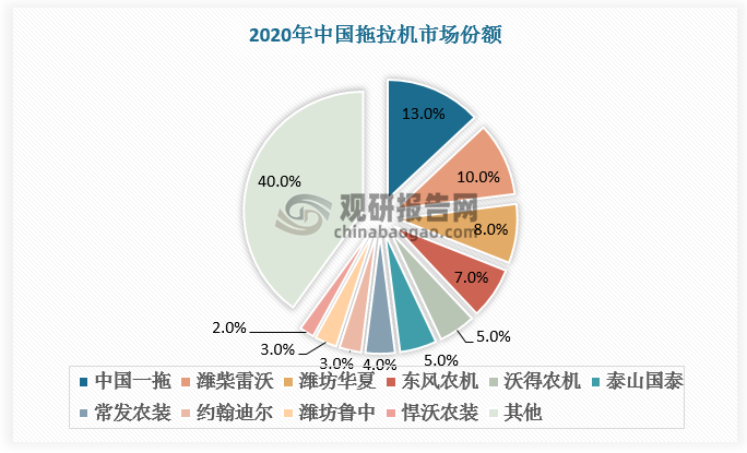 國內(nèi)拖拉機市占率持續(xù)分化。2020年龍頭公司中國一拖、濰柴雷沃市占率分別為13%、10%，2022年分別為19%、16%，市場份額向龍頭公司集中；濰坊華夏、常州東風、沃得農(nóng)機、江蘇常發(fā)等第二梯隊公司市占率穩(wěn)定，2020年合計為24%，2022年合計為23%，中小企業(yè)呈現(xiàn)持續(xù)出清態(tài)勢。