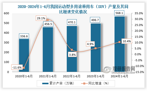 累計(jì)值來(lái)看，2024年1-6月我國(guó)運(yùn)動(dòng)型多用途乘用車(chē)（SUV）產(chǎn)量累計(jì)約為568.1萬(wàn)輛，較上一年同比增長(zhǎng)約為10.4%。整體來(lái)看，近五年1-6月同期我國(guó)運(yùn)動(dòng)型多用途乘用車(chē)（SUV）產(chǎn)量呈增長(zhǎng)走勢(shì)。