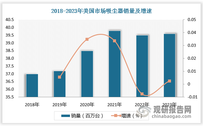 一方面，美國居民人均居住面積較大、家居中地毯的使用比例較高，吸塵器成為其家居必備的環(huán)境清潔電器。根據(jù)數(shù)據(jù)，2018-2023年美國市場吸塵器銷量的年復合增速為1.6%，考慮到美國市場吸塵器的滲透率已經(jīng)超95%，消費者擁有穩(wěn)定的換新需求，預計未來美國吸塵器銷量會維持大基數(shù)下的小幅度穩(wěn)定增長。