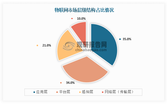 物聯(lián)網(wǎng)技術(shù)主要可分為感知層、網(wǎng)絡(luò)層、平臺層和應(yīng)用層，從產(chǎn)業(yè)鏈價值分布情況來看，應(yīng)用層占比最高，為35%；其次是平臺層，占比為34%；第三是感知層，占比為21%；而網(wǎng)絡(luò)層占比為10%。