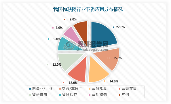 從下游應用情況來看，我國物聯(lián)網(wǎng)應用占比最高的領域為制造業(yè)/工業(yè)，占比為22%；其次是交通/車聯(lián)網(wǎng)，占比為15%；第三是智慧能源，占比為14%。