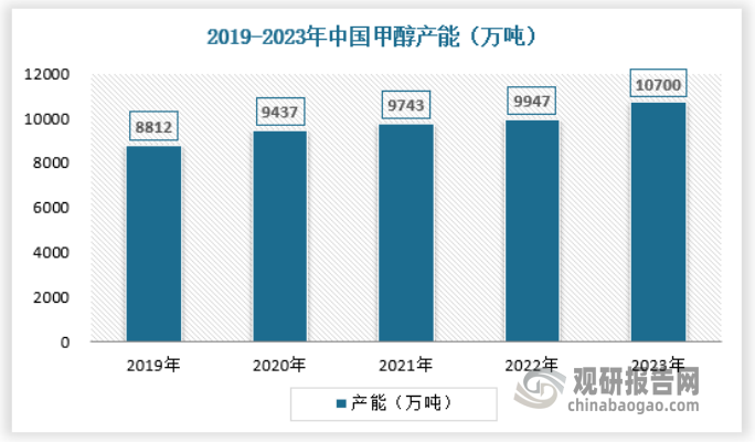 近年來(lái)，中國(guó)甲醇行業(yè)產(chǎn)能增速維持放緩態(tài)勢(shì),企業(yè)間兼并重組、集團(tuán)化、大型化及鏈條延伸化等發(fā)展特點(diǎn)尤為明顯。2023年，我國(guó)甲醇總產(chǎn)能約10700萬(wàn)噸，新增甲醇裝置投放超過(guò)630萬(wàn)噸。