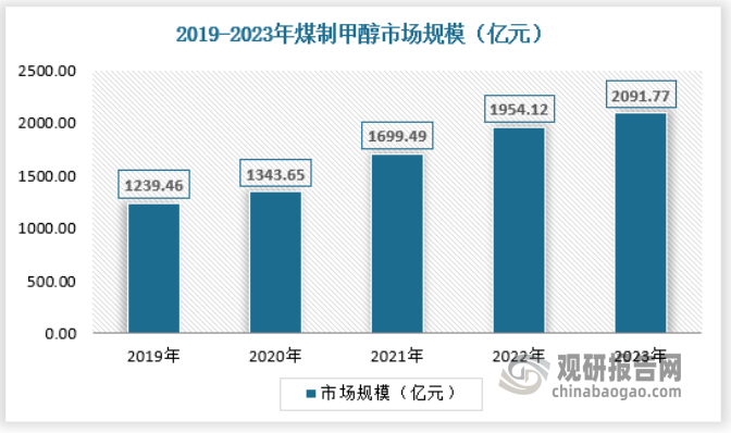 2022 年國家發(fā)展和改革委員會、工業(yè)和信息化部、生態(tài)環(huán)境部、國家能源局四部門聯(lián)合發(fā)布《高耗能行業(yè)重點領域節(jié)能降碳改造升級實施指南( 2022 年版) 》的通知，并附《現(xiàn)代煤化工行業(yè)節(jié)能降碳改造升級實施指南》，針對煤制甲醇、煤制烯烴和煤制乙二醇提出要求: 到 2025 年，這三個重點行業(yè)達到能效標桿水平以上產(chǎn)能比例分別為 30%、50%、30%，基準水平以下產(chǎn)能基本清零，行業(yè)節(jié)能降碳效果顯著，綠色低碳發(fā)展能力大幅提高。但一體化項目及焦爐氣副產(chǎn)甲醇審批相對順利，截止2023年國內煤制甲醇行業(yè)市場規(guī)模約為2091.77億元，具體如下：