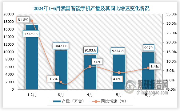 數(shù)據(jù)顯示，2024年6月我國智能手機(jī)產(chǎn)量約為9979萬臺，同比增長6.4%。