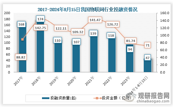 從物聯(lián)網(wǎng)行業(yè)投融資情況來(lái)看，自2021年之后我國(guó)物聯(lián)網(wǎng)行業(yè)投融資一直為下降趨勢(shì)，到2023年我國(guó)物聯(lián)網(wǎng)行業(yè)發(fā)生94起投融資事件，投融資金額為81.74億元；2024年1-8月15日，我國(guó)物聯(lián)網(wǎng)行業(yè)發(fā)生47起投融資事件，投融資金額為71億元。