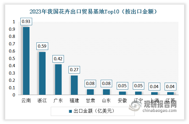 廣東花卉出口量及出口金額所占的比重分別為27.08%、15.49%，主要出口銷往中國香港、韓國、越南等東南亞國家/地區(qū)，出口產(chǎn)品以蘭花為主，部分出口銷往美國、荷蘭、法國等歐美發(fā)達國家，出口產(chǎn)品主要為各類盆景植物。