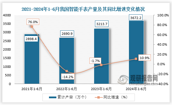 累計(jì)值來看，2024年1-6月我國智能手表產(chǎn)量累計(jì)約為3672.2萬個(gè)，較上一年同比增長(zhǎng)約為10.9%。整體來看，近四年1-6月同期我國智能手表產(chǎn)量呈增長(zhǎng)走勢(shì)。