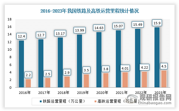 近年來，全國鐵路營業(yè)里程不斷提升，高速鐵路增長尤為迅速。根據(jù)數(shù)據(jù)顯示，截至2023年，全國鐵路營業(yè)里程達(dá)到15.9萬公里，其中，高速鐵路營業(yè)里程達(dá)到4.5萬公里。2024年上半年我國累計新開通線路979.6公里，進(jìn)一步完善了區(qū)域路網(wǎng)布局。國鐵集團在2024年1月9日工作會議上稱，2024年將投產(chǎn)新線1000公里以上。按照十四五規(guī)劃方案,預(yù)計2025年底全國鐵路營業(yè)里程將達(dá)16.5萬公里左右,其中高速鐵路5萬公里左右，因此預(yù)計24、25年每年新投產(chǎn)約2500公里高速鐵路。