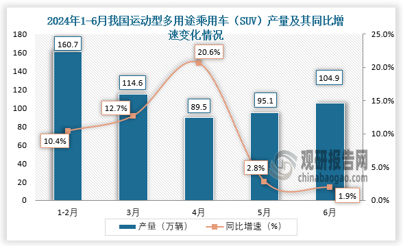 數(shù)據(jù)顯示，2024年6月我國(guó)運(yùn)動(dòng)型多用途乘用車（SUV）產(chǎn)量當(dāng)期值約為104.9萬(wàn)輛，同比增長(zhǎng)1.9%。