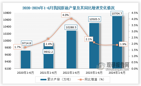 累計值來看，從2020年1-6月到2024年1-6月，我國原油產(chǎn)量從9714.8萬噸增長至10704.7萬噸。整體來看，近五年我國原油產(chǎn)量整體呈增長趨勢。