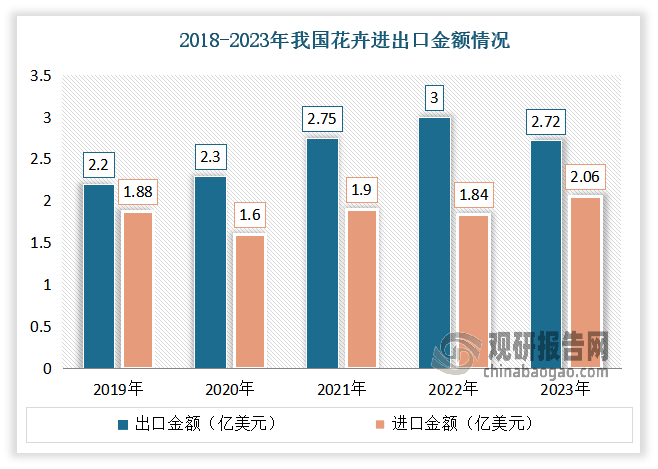 一直以來(lái)我國(guó)花卉進(jìn)出口貿(mào)易以出口為主，常年呈現(xiàn)凈出口格局，貿(mào)易順差態(tài)勢(shì)明顯，最大進(jìn)口基地與出口基地均為云南。數(shù)據(jù)顯示，2023年我國(guó)花卉產(chǎn)品進(jìn)出口貿(mào)易總量為11.79萬(wàn)噸、進(jìn)出口貿(mào)易總額為4.79億美元。其中進(jìn)口量為4.35萬(wàn)噸，進(jìn)口金額為2.06億美元；出口量為7.44萬(wàn)噸，出口金額為2.72億美元；凈出口量為3.09萬(wàn)噸，貿(mào)易順差為0.66億美元。