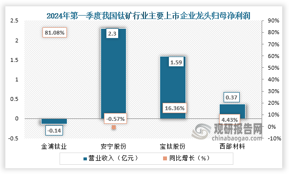 數(shù)據(jù)來源：公司資料、觀研天下整理