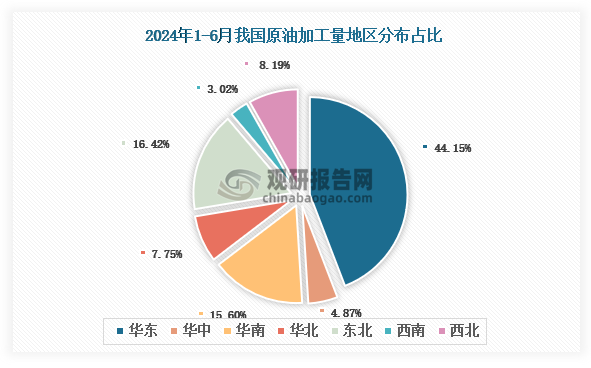 各大區(qū)產(chǎn)量分布來(lái)看，2024年1-6月我國(guó)原油加工量以華東區(qū)域占比最大，約為44.15%，其次是東北區(qū)域，占比為16.42%。