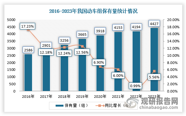 此外，2023年全國鐵路機車擁有量為2.24萬臺，增長緩慢；從機車構(gòu)成來看，電力機車占比處于持續(xù)提升態(tài)勢。根據(jù)動車組五級修周期為十二年或480萬公里計算，動車組高級修已迎來密集期。2020年動車組高級修招標(biāo)項目中第一次出現(xiàn)五級修，但修程修制改革（具體包括推進(jìn)動車組、機車整車高級修周期延長驗證，延長動車組維修里程）等系列舉動和疫情期間車輛使用率大幅下降延緩了動車組、機車維保和更新的需求釋放。因此，2024年后我國動車有望進(jìn)入高級維修密集期。根據(jù)動車組歷史新增及采購數(shù)據(jù)，預(yù)計2026年動車組五級修可達(dá)400組。