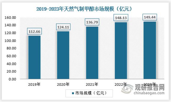 現(xiàn)階段國內(nèi)煤制甲醇企業(yè)發(fā)展情況顯著優(yōu)于天然氣制甲醇企業(yè)，主要原因為近年甲醇制烯烴及聚烯烴一體化項目提升了甲醇裝置開工率，同時也顯著改善了煤制甲醇企業(yè)的整體利潤，促使煤制甲醇企業(yè)由基礎(chǔ)原料型企業(yè)向功能材料企業(yè)轉(zhuǎn)型升級。而現(xiàn)階段多數(shù)天然氣制甲醇企業(yè)仍以外銷為主，同時受天然氣利用政策限制，其產(chǎn)能規(guī)模仍難以與煤制甲醇產(chǎn)能規(guī)模相比。2023年國內(nèi)天然氣制甲醇市場規(guī)模約為149.44億元，具體如下：