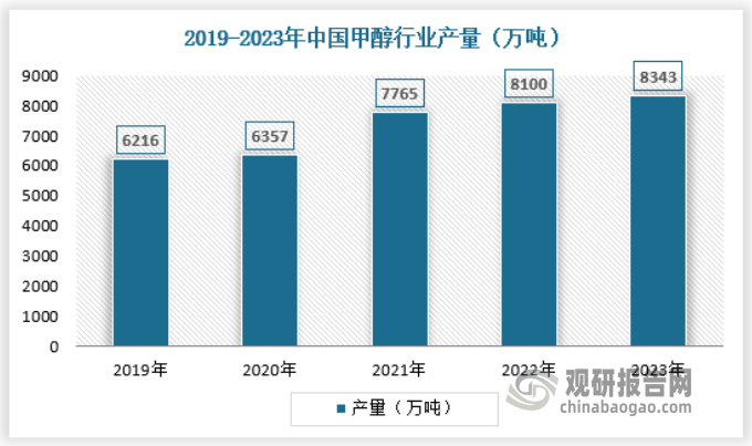 2023年，我國甲醇產(chǎn)量約為8443萬噸，同比增加約3%左右。2023年上半年，國內(nèi)甲醇開工和產(chǎn)量均低于2022年同期水平，主要是煤制甲醇裝置因煤炭價(jià)格上漲而虧損，造成煤制甲醇裝置及烯烴一體化配套甲醇裝置檢修頻繁。三季度，隨著檢修裝置持續(xù)重啟及新產(chǎn)能釋放，國內(nèi)甲醇開工及產(chǎn)量迅速回升，并創(chuàng)歷史新高。四季度，國內(nèi)甲醇開工有所回落，主要受裝置檢修、冬季限氣、環(huán)保安檢等因素影響，國內(nèi)甲醇產(chǎn)量有所回落，但仍處于歷史同期最高水平，主要是年內(nèi)產(chǎn)能顯著增加。