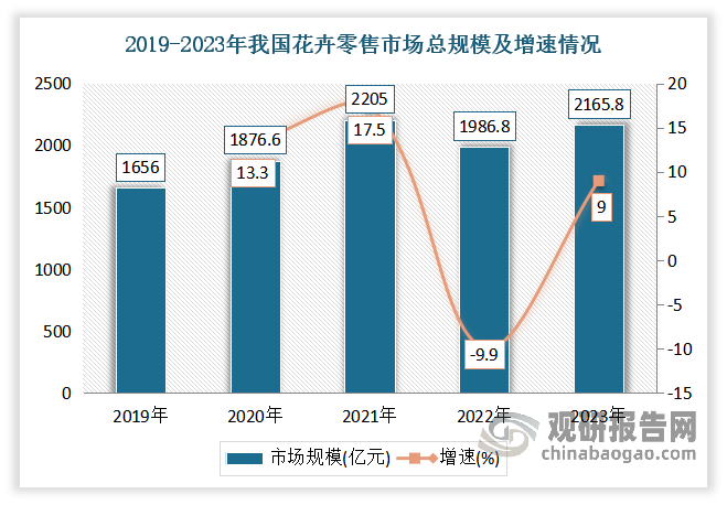 從市場零售規(guī)模來看，2023年全國花卉零售市場總規(guī)模達2165.8億元，同比增長9.0%。