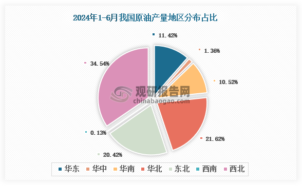 各大區(qū)產(chǎn)量分布來看，2024年1-6月我國原油產(chǎn)量以西北區(qū)域占比最大，約為4.54%，其次是東北區(qū)域，占比為20.42%。