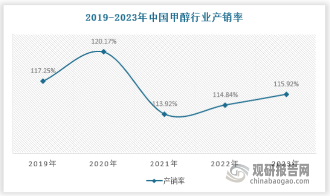 2023年國內新增產能偏多，但剔除淘汰產能后，產能增速不足2%。上半年減產，下半年增產，全年產量增長3%。海外供應過剩，導致我國進口量大幅增長出口量減少，最終表觀需求增速為3.97%。