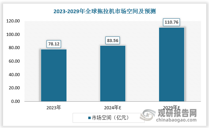 世界人口的增加拉動了農(nóng)業(yè)機械化需求。在發(fā)展中國家，農(nóng)業(yè)勞動力成本上升、勞動力季節(jié)性短缺、拖拉機更換周期縮短、農(nóng)業(yè)自動化技術(shù)的發(fā)展、政府補貼等因素共同影響拖拉機需求。2023年全球拖拉機市場空間為781.2億美元；2024年預(yù)計達到835.6億美元，較上年同比增加7.0%；2029年預(yù)計達到1107.6億美元，2024-2029年復(fù)合增速預(yù)計為5.8%。