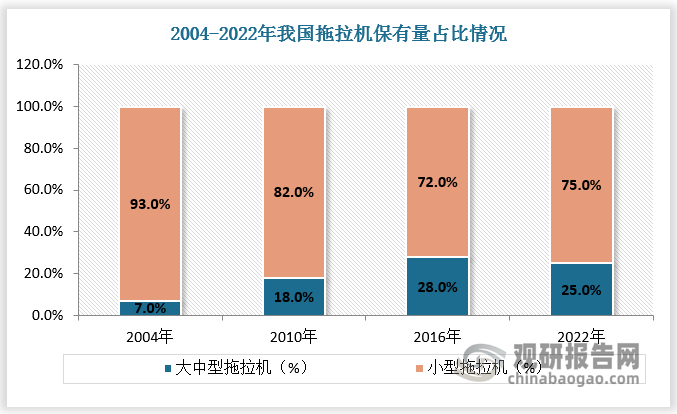 拖拉機大馬力占比迅速提升，成為行業(yè)發(fā)展趨勢。根據(jù)數(shù)據(jù)，2004-2022年我國大中型拖拉機保有量占比由7%提升至25%，小型拖拉機保有量占比由93%下降至75%。