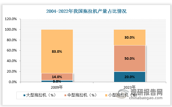 2009-2023年我國大型拖拉機產(chǎn)量占比由3%提升至20%，中型拖拉機產(chǎn)量占比由14%提升至50%，小型拖拉機產(chǎn)量占比由83%下降至30%。