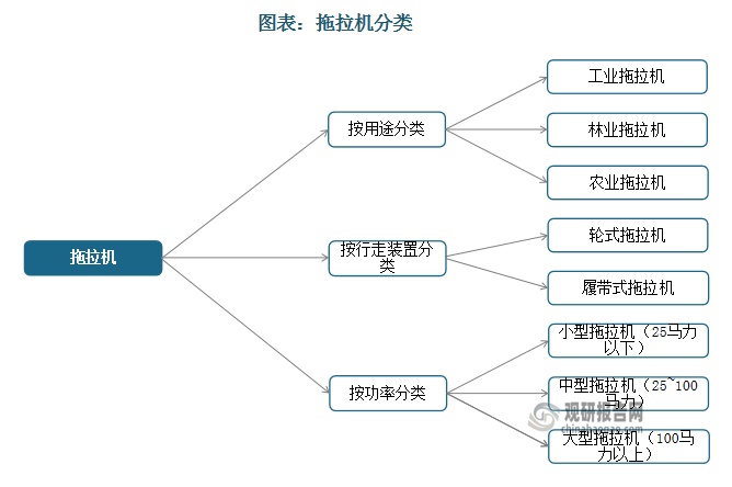 按用途分類，拖拉機(jī)可分為工業(yè)拖拉機(jī)、林業(yè)拖拉機(jī)、農(nóng)業(yè)拖拉機(jī)三種大類。按行走裝置分類，拖拉機(jī)則可分為履帶式拖拉機(jī)、輪式拖拉機(jī)兩大類。履帶式拖拉機(jī)的行走裝置是履帶，它主要適用于土質(zhì)粘重、潮濕地塊田間作業(yè)；輪式拖拉機(jī)的行走裝置是輪子，按其行走輪或輪軸的數(shù)量不同又可分為手扶式和輪式拖拉機(jī)兩種。按功率大小分類，拖拉機(jī)可分為大型、中型、小型三種分類，其中100馬力以上為大型拖拉機(jī)，25~100馬力為中型拖拉機(jī)，25馬力以下為小型拖拉機(jī)。