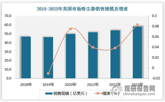 數(shù)據(jù)顯示，2018-2023年美國市場吸塵器銷售規(guī)模年復(fù)合增速達(dá)6.5%，預(yù)計2023-2028年將保持5.56%的年復(fù)合增速。