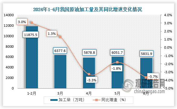 數(shù)據(jù)顯示，2024年6月份我國(guó)原油加工量當(dāng)期值約為5831.9萬(wàn)噸，同比下降3.1%。