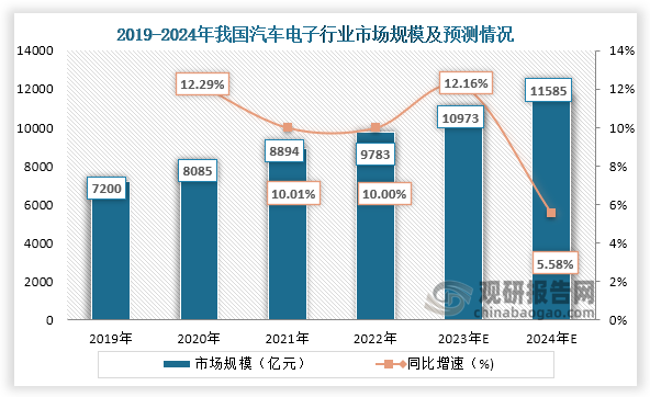 而汽車產(chǎn)業(yè)的發(fā)展也帶動汽車電子行業(yè)市場的增長，加上當前汽車向智能化、網(wǎng)聯(lián)化發(fā)展，這也進一步帶動汽車電子行業(yè)的發(fā)展。從市場規(guī)模情況來看，2022年我國汽車電子行業(yè)市場規(guī)模為9783億元，同比增長10%；預(yù)測到2024年我國汽車電子市場規(guī)模將達到11585億元。