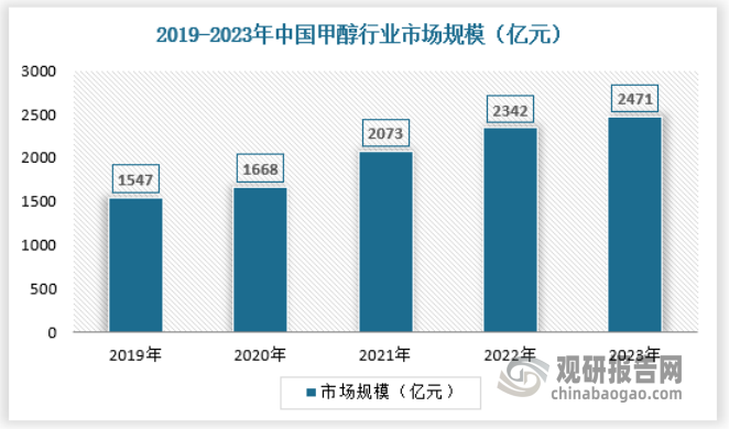 甲醇是一种重要的有机化工原料，可用于生产甲醛、二甲醚、醋酸等化工产品，同时也可以作为燃料和溶剂使用。在中国的化工、燃料和能源等领域，甲醇都有着广泛的应用。随着国内经济的稳步增长和化工、燃料等行业的发展，甲醇市场需求将继续保持增长态势。2023年国内甲醇行业市场规模为2471亿元。 