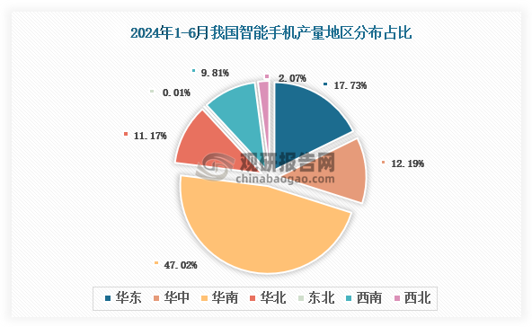 各大區(qū)產(chǎn)量分布來看，2024年1-6月我國智能手機(jī)產(chǎn)量以華南區(qū)域占比最大，約為47.02%，其次是華東區(qū)域，占比為17.73%。